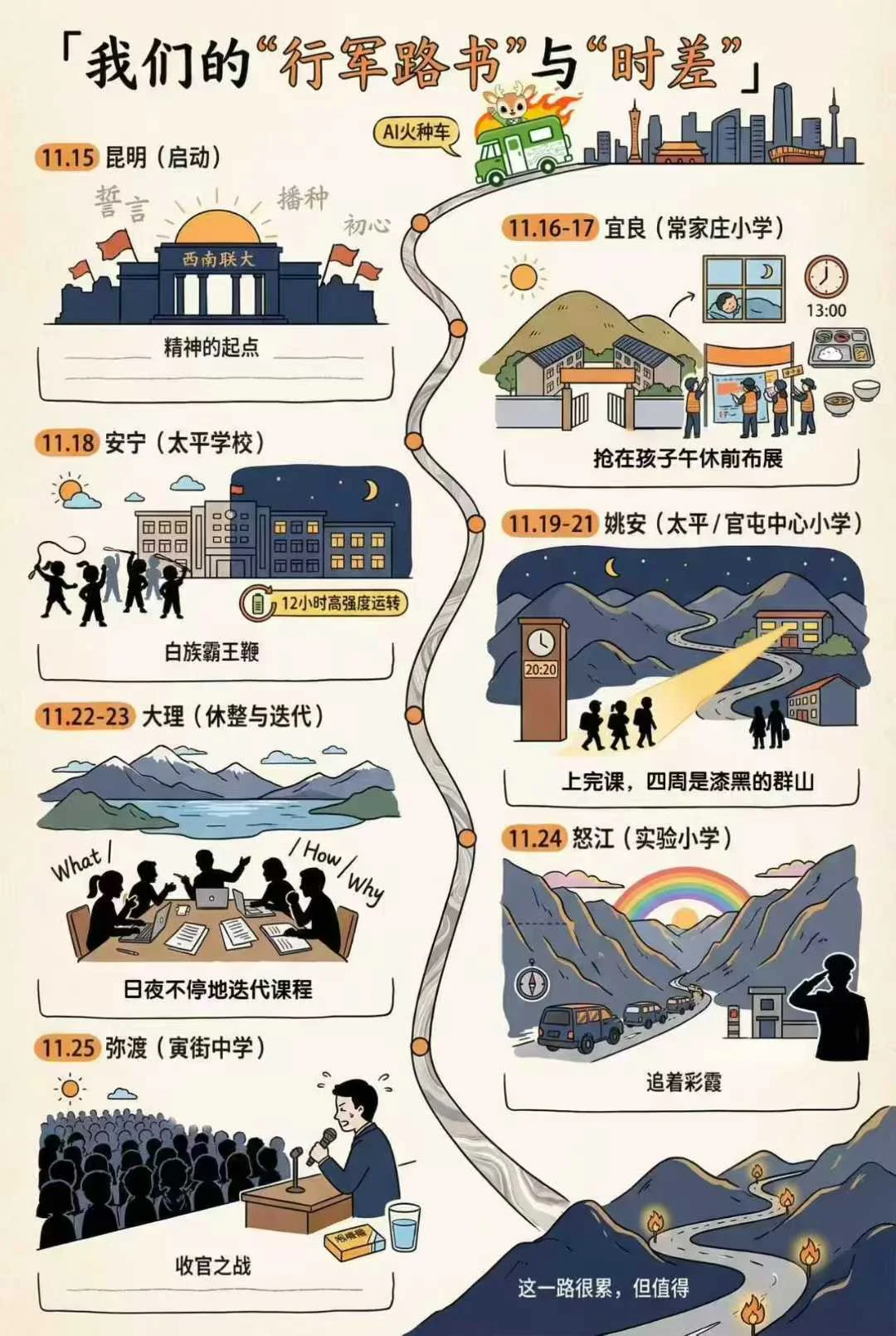 AI 火种车云南路线图